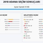2018 ADANA SEÇİM SONUÇLARI