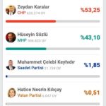 ADANA BÜYÜKŞEHİR 2019 SEÇİM SONUÇLARI