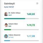 SAİMBEYLİ 2019 MAHALLİ İDARELER SEÇİM SONUÇLARI