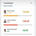 TUFANBEYLİ 2019 MAHALLİ İDARELER SEÇİM SONUÇLARI