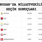 KOZAN’DA MİLLETVEKİLİ SEÇİM SONUÇLARI 14 MAYIS 2023