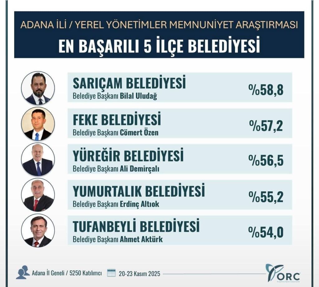 Adana’da yerel yönetimlere yönelik başarı sıralaması